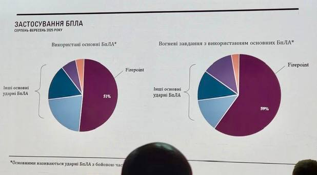 На дрони FP-1 від компанії Firepoint припадає 56% від загальної кількості уражених цілей українськими далекобійними безпілотниками