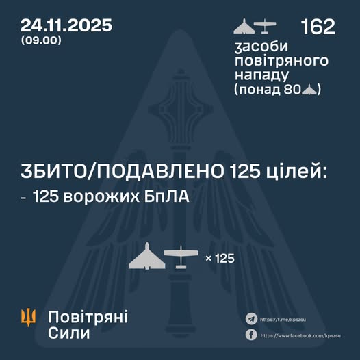 Збито/подавлено 125 ворожих БПЛА Збито/подавлено 125 ворожих БПЛА