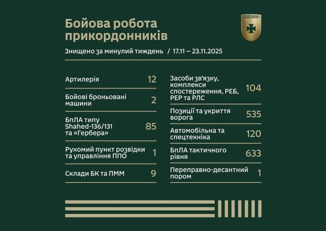 Результати бойової роботи прикордонників за тиждень