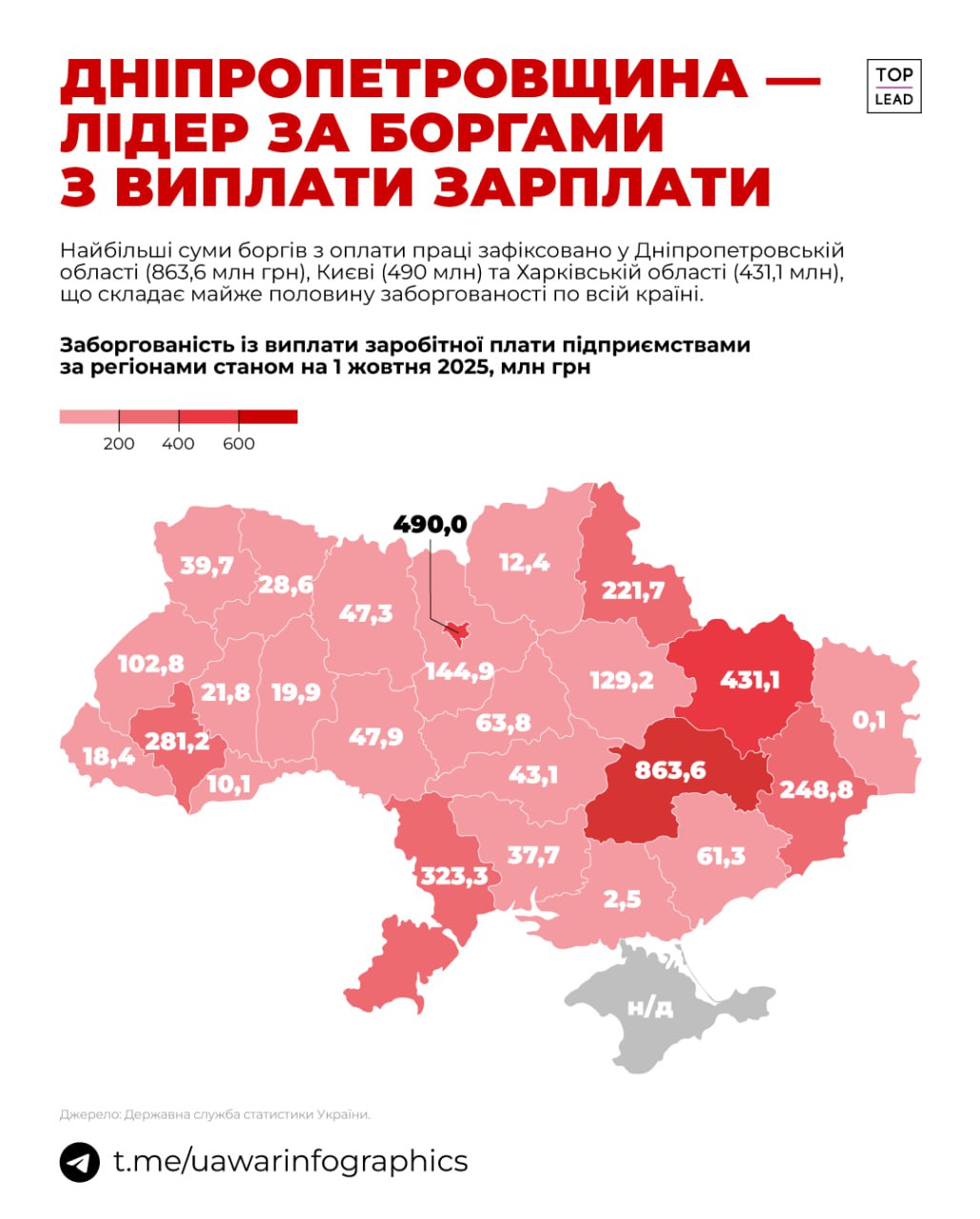 На Дніпропетровщині найбільші борги з виплати зарплати, 864 млн грн.