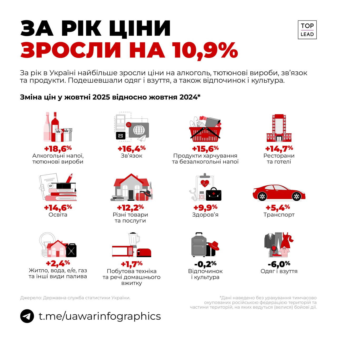 За рік ціни зросли на 10,9%