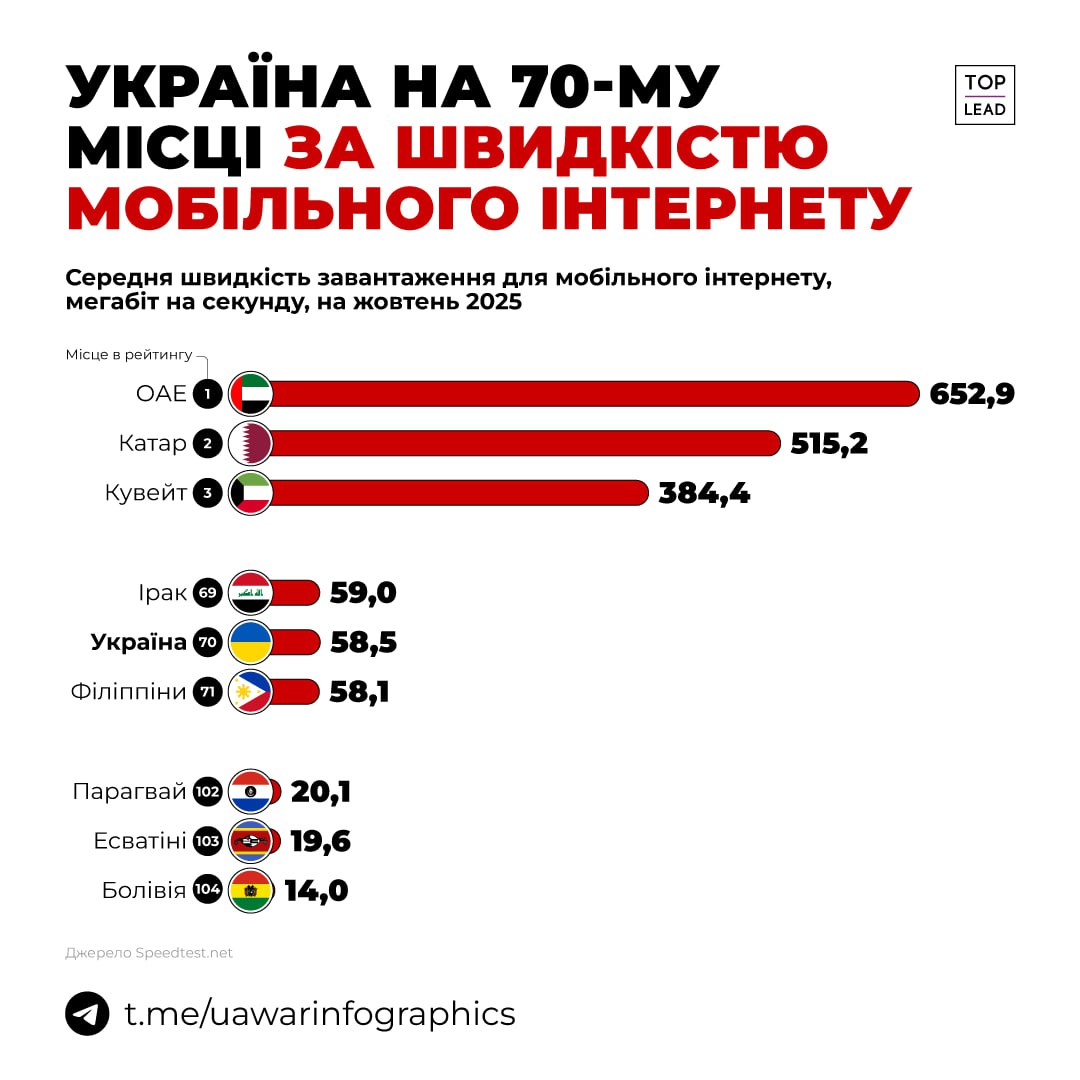 Україна на 70-му місці у світі за швидкістю мобільного інтернету, поряд з Іраком та Філіппінами