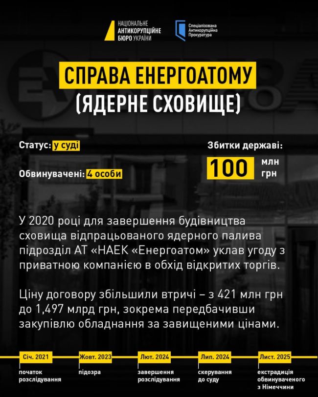 Не «Мідасом» єдиним: 5 резонансних справ НАБУ і САП в енергетиці з 2022 року