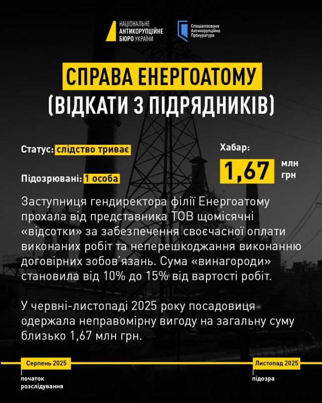 Не «Мідасом» єдиним: 5 резонансних справ НАБУ і САП в енергетиці з 2022 року Не «Мідасом» єдиним: 5 резонансних справ НАБУ і САП в енергетиці з 2022 року