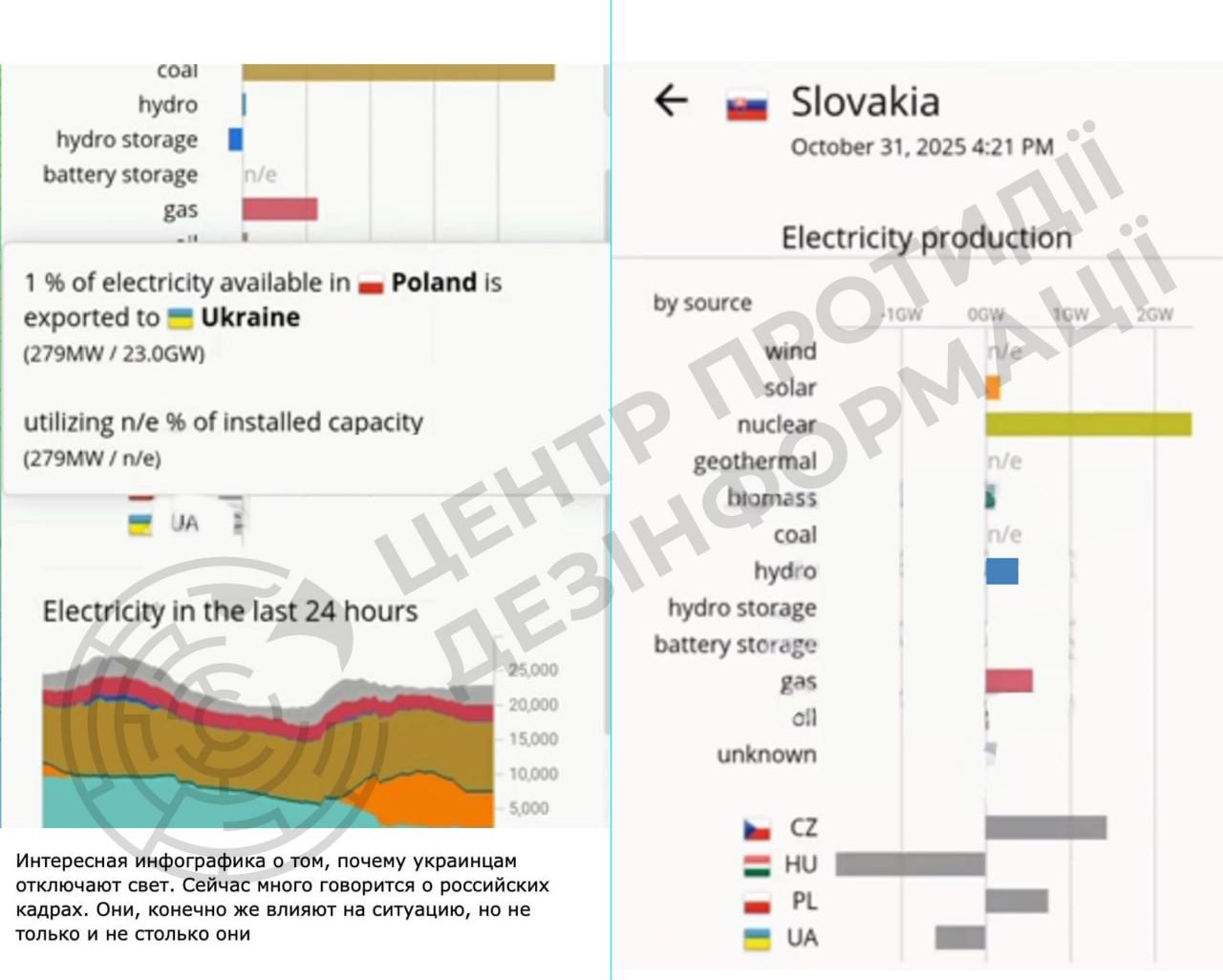Інформація про експорт електроенергії з України — не відповідає дійсності