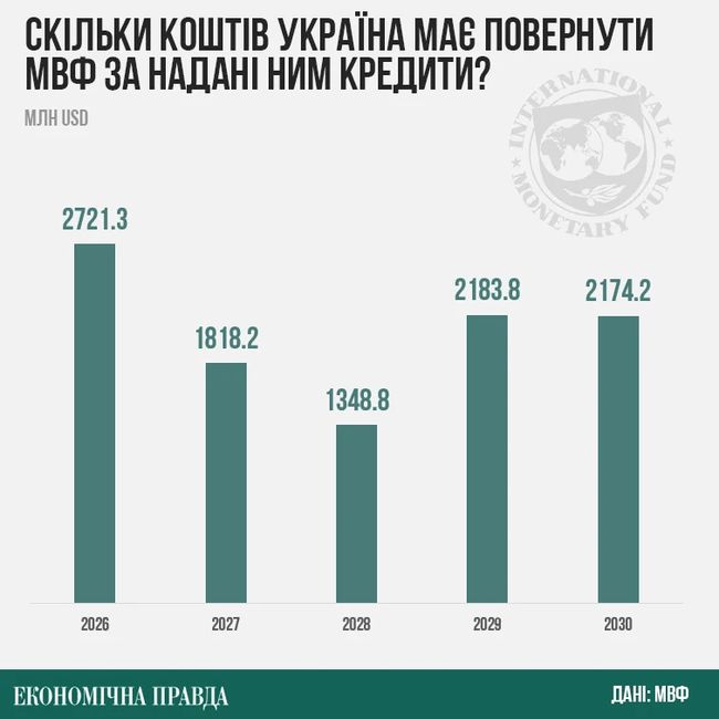 Українці заплатять більше податків: про що влада домовилася з МВФ?
