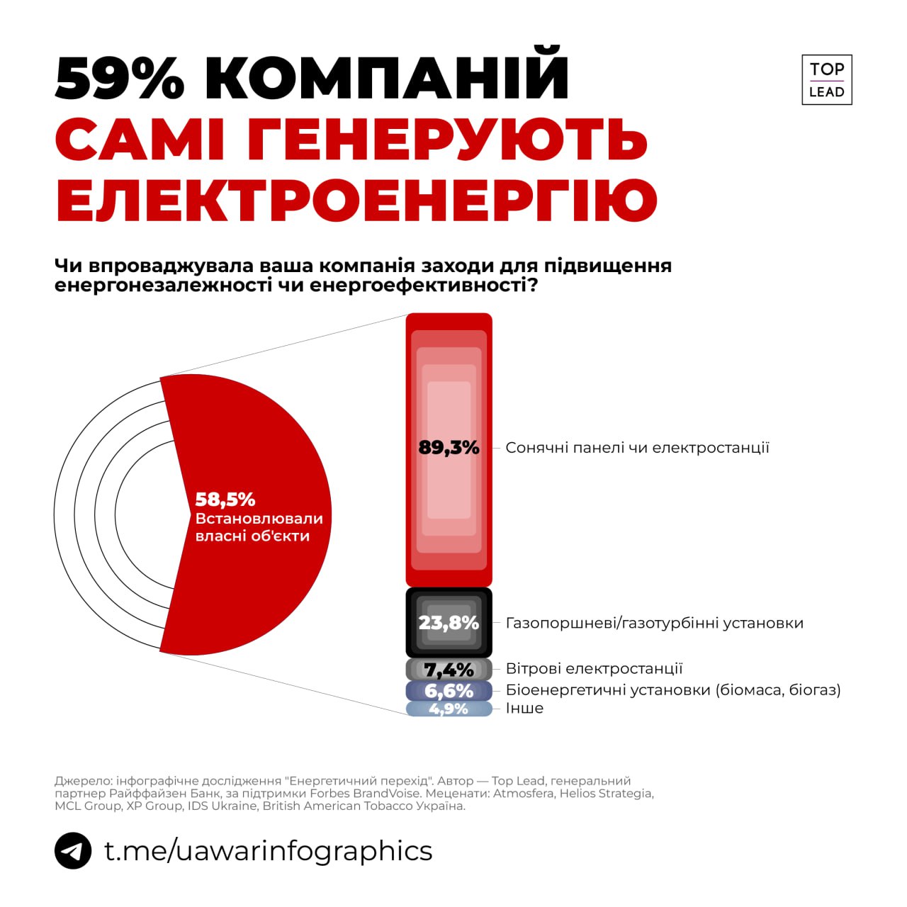 59% компаній самостійно забезпечують себе електроенергією!