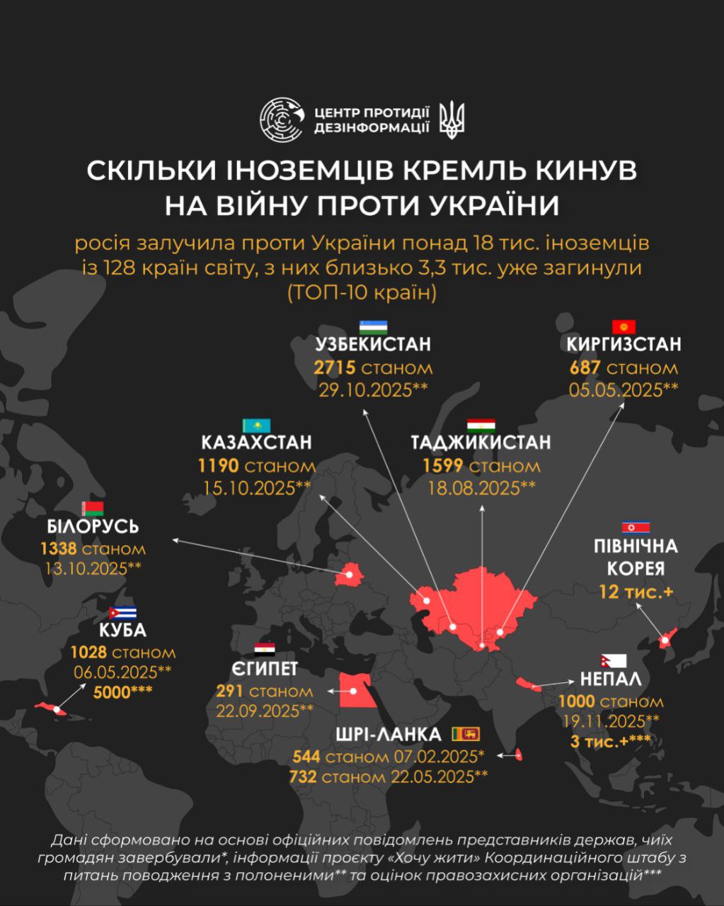 москва вибудувала транснаціональну систему вербування іноземців