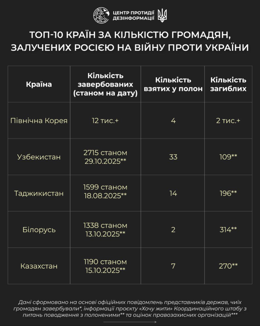 москва вибудувала транснаціональну систему вербування іноземців