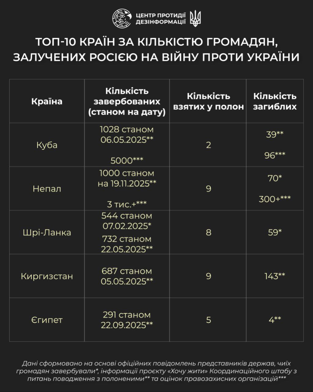 москва вибудувала транснаціональну систему вербування іноземців