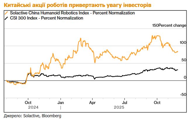 Китай попереджає про ризики виникнення бульбашок у бурхливо зростаючій сфері гуманоїдних роботів Китай попереджає про ризики виникнення бульбашок у бурхливо зростаючій сфері гуманоїдних роботів