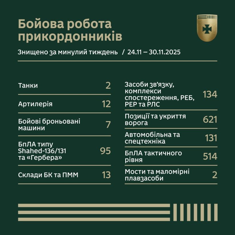 Результати бойової роботи прикордонників за тиждень Результати бойової роботи прикордонників за тиждень