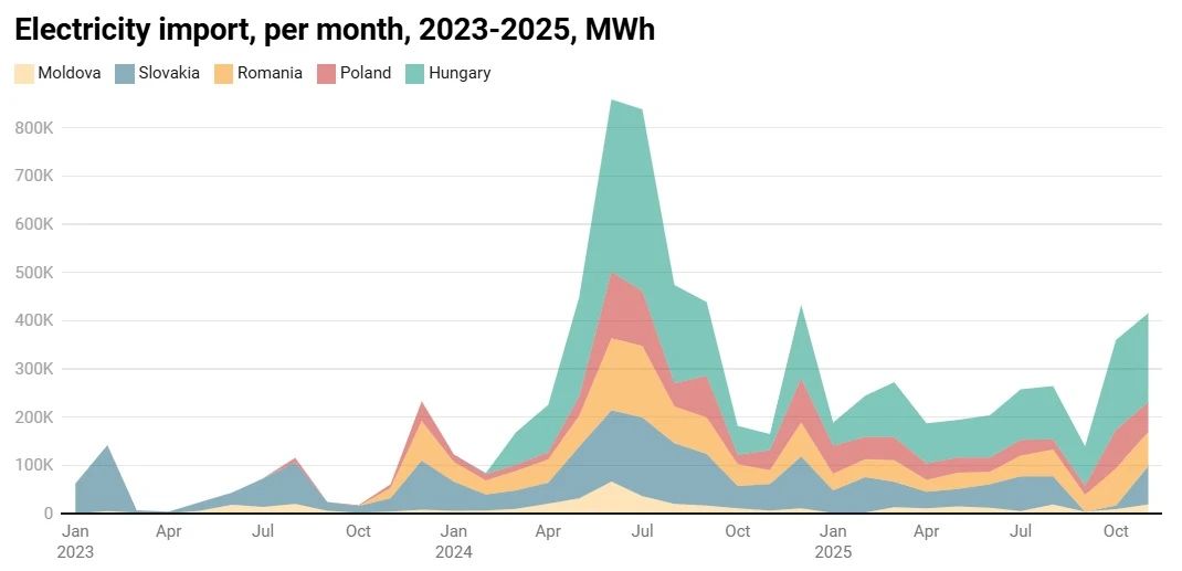 Україна другий місяць поспіль збільшує імпорт електроенергії