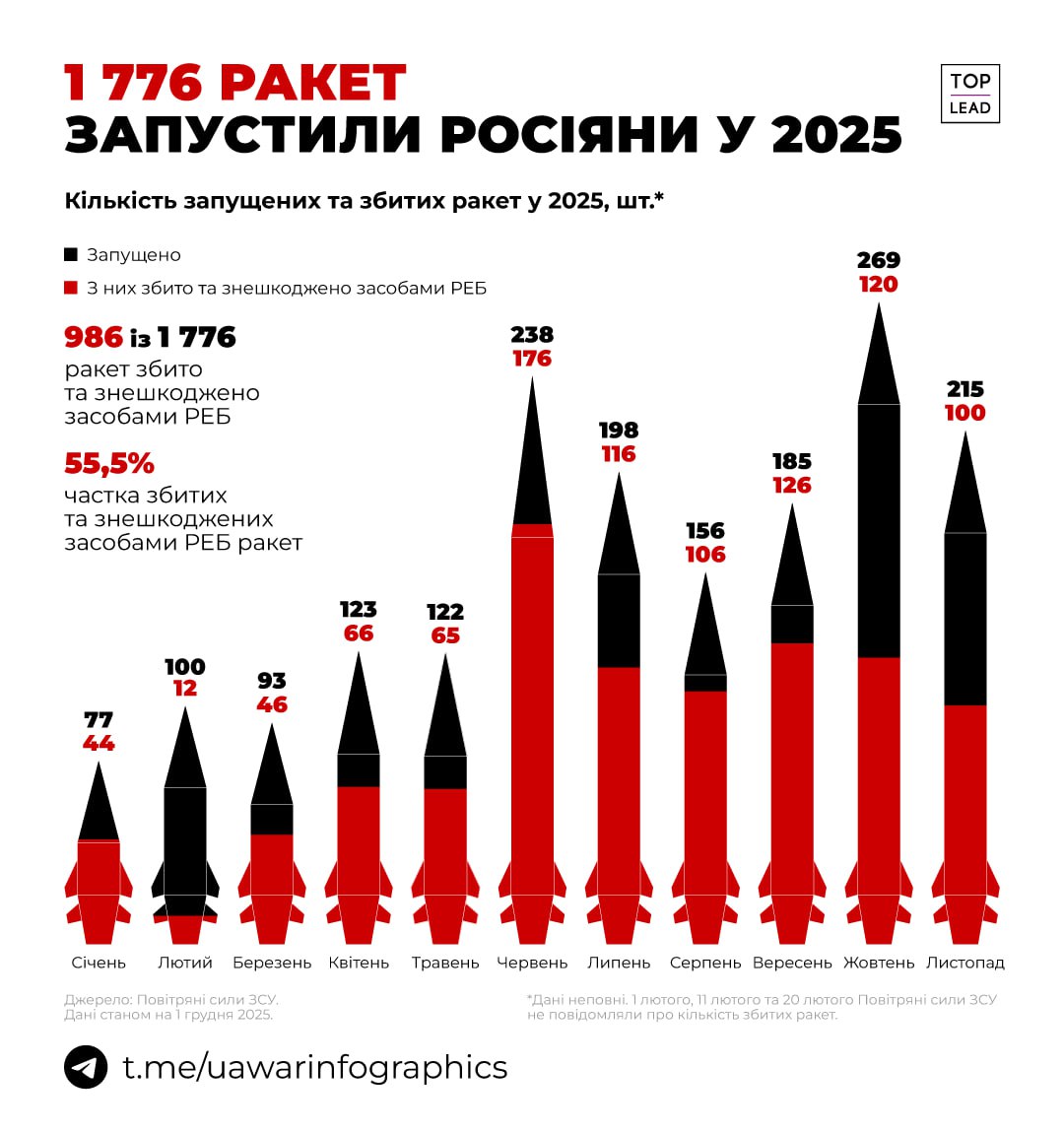російські обстріли та атаки (ІНФОГРАФІКА) російські обстріли та атаки (ІНФОГРАФІКА)