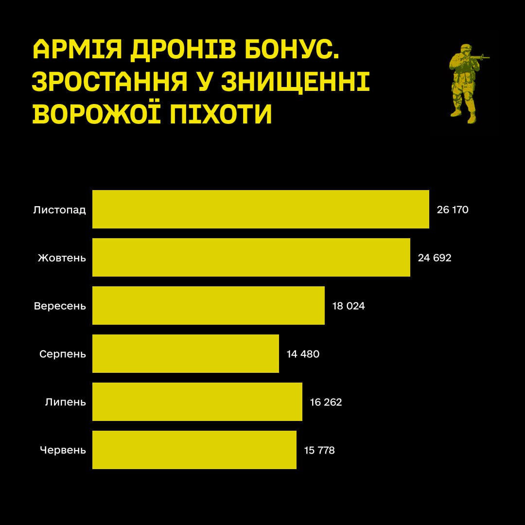 Найбільша кількість знищених росіян та рекорд по уражених цілях — результати еБалів за листопад
