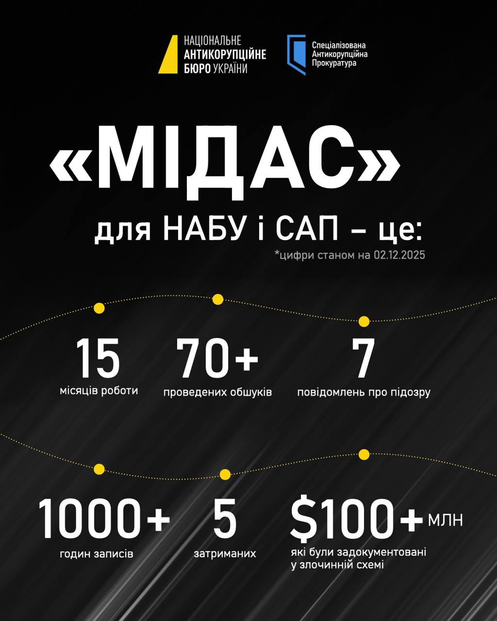 САП та НАБУ зібрали ключові факти про операцію «Мідас»: цифри, запобіжні заходи для фігурантів, механіка схеми, перспективи САП та НАБУ зібрали ключові факти про операцію «Мідас»: цифри, запобіжні заходи для фігурантів, механіка схеми, перспективи