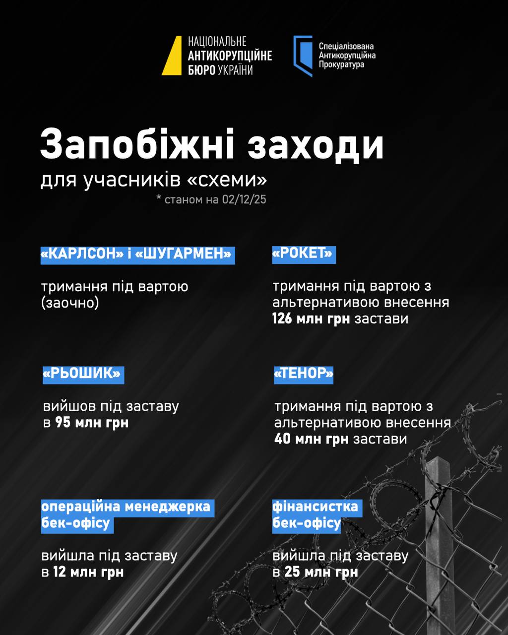 САП та НАБУ зібрали ключові факти про операцію «Мідас»: цифри, запобіжні заходи для фігурантів, механіка схеми, перспективи САП та НАБУ зібрали ключові факти про операцію «Мідас»: цифри, запобіжні заходи для фігурантів, механіка схеми, перспективи