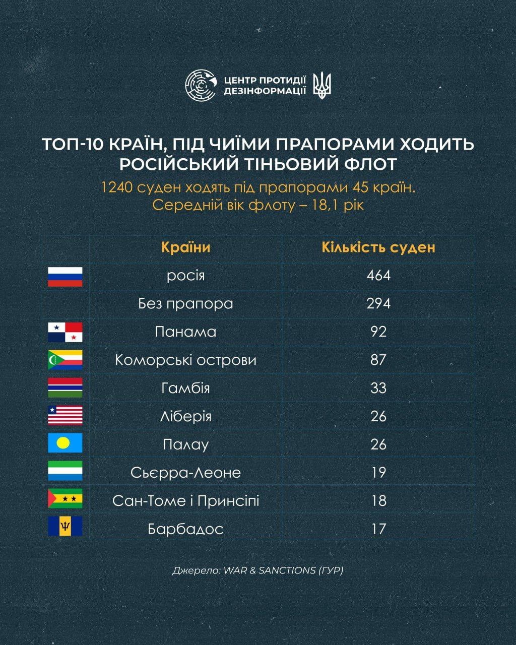 З початку повномасштабного вторгнення росія створила тіньовий флот із понад 1240 танкерів — часто старих і небезпечних З початку повномасштабного вторгнення росія створила тіньовий флот із понад 1240 танкерів — часто старих і небезпечних