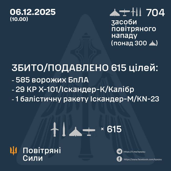 Сьогодні над Україною вдалося збити або придушити 30 ракет і 585 дронів