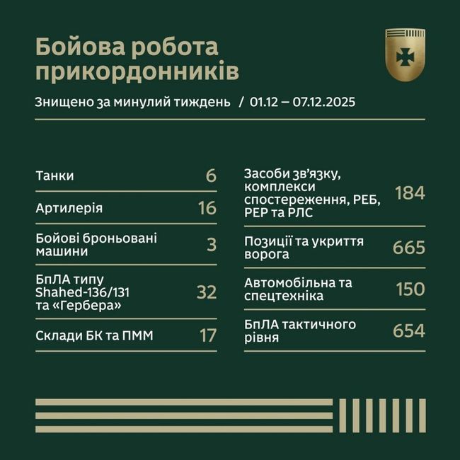 Результати бойової роботи прикордонників за тиждень