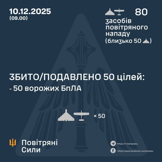 Збито/подавлено 50 ворожих БПЛА Збито/подавлено 50 ворожих БПЛА