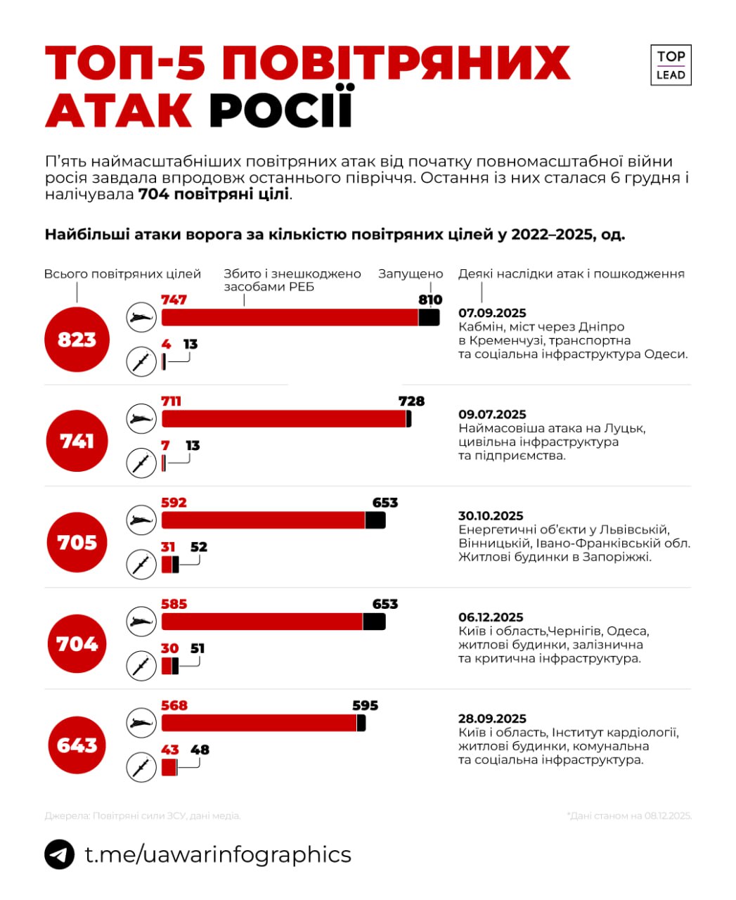 Оновили список найбільших російських повітряних атак