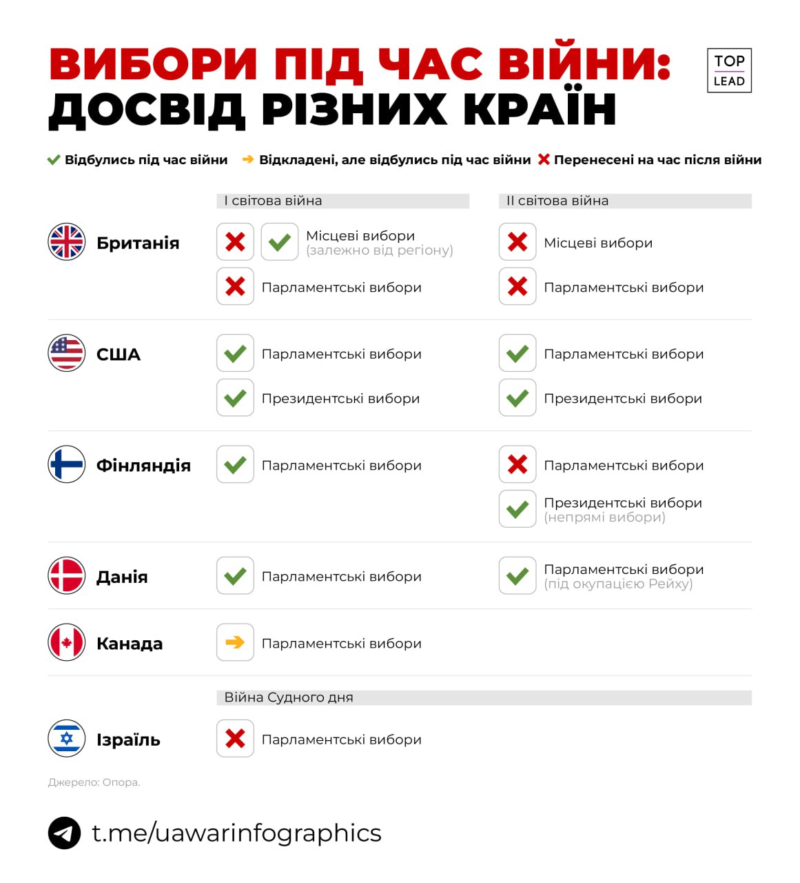 Вибори під час війна: досвід різних країн