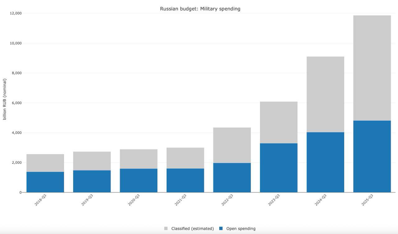 2 миллиарда рублей в час. кремль увеличил расходы на СВО еще на 30%