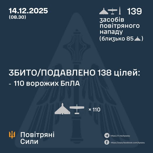 Збито/подавлено 110 ворожих БПЛА