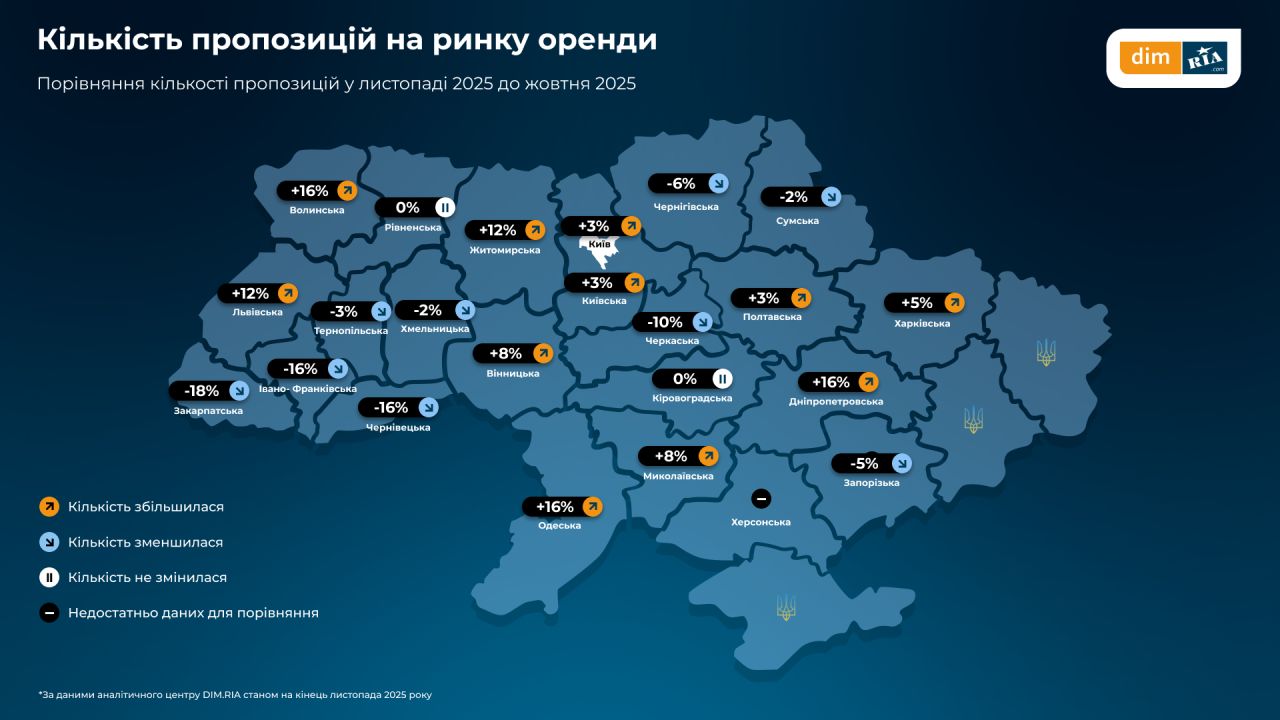 На ринку оренди – нові лідери серед регіонів: де українці стали шукати житло
