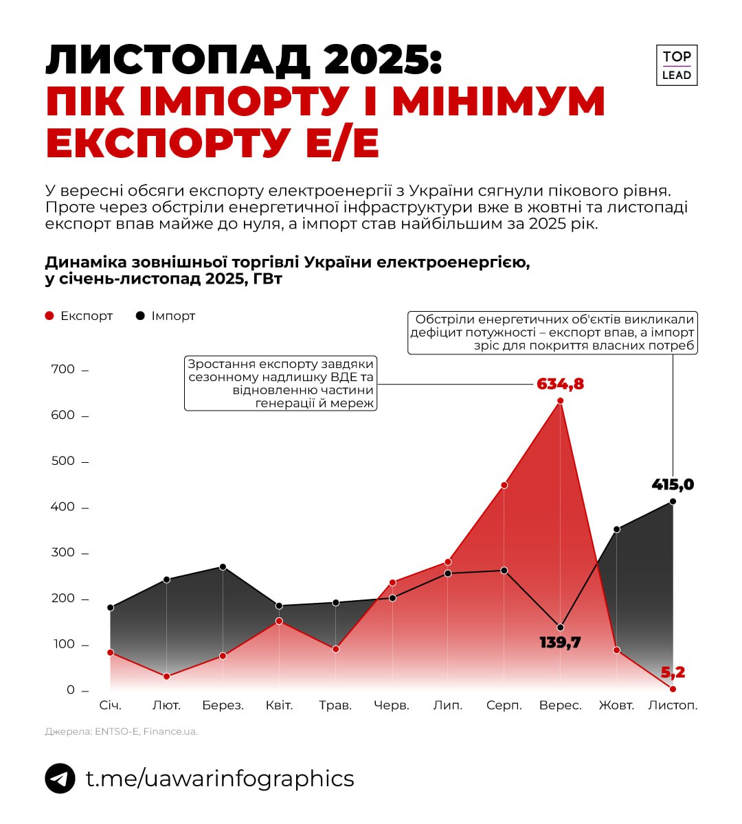 Імпорт та експорт електроенергії протягом року (ІНФОГРАФІКА)