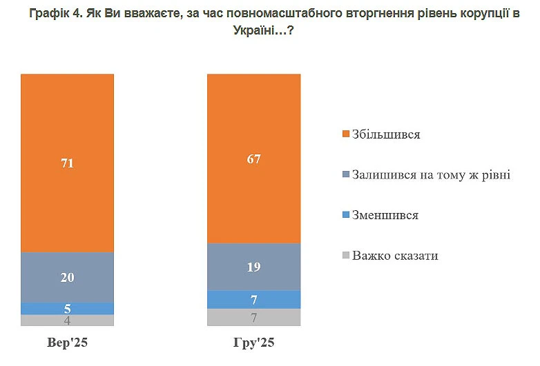 Дві третини українців вважають, що корупції стало більше з лютого 2022 року – КМІС