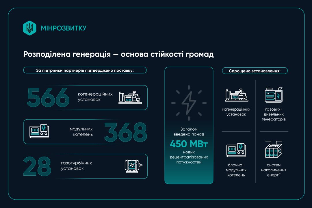 В Україні цьогоріч ввели понад 450 МВт додаткових децентралізованих потужностей