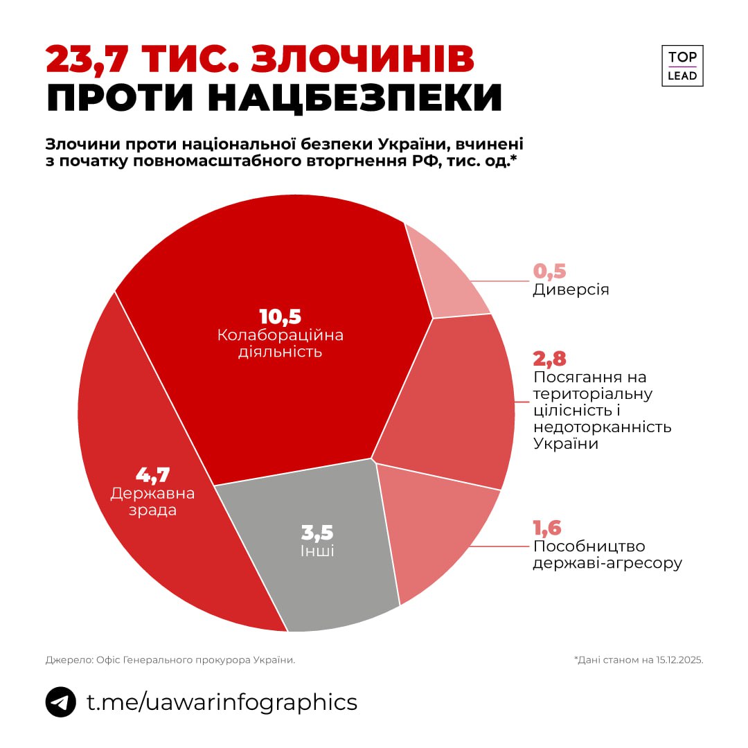 200 000 воєнних злочинів окупантів зафіксувала прокуратура України 200 000 воєнних злочинів окупантів зафіксувала прокуратура України