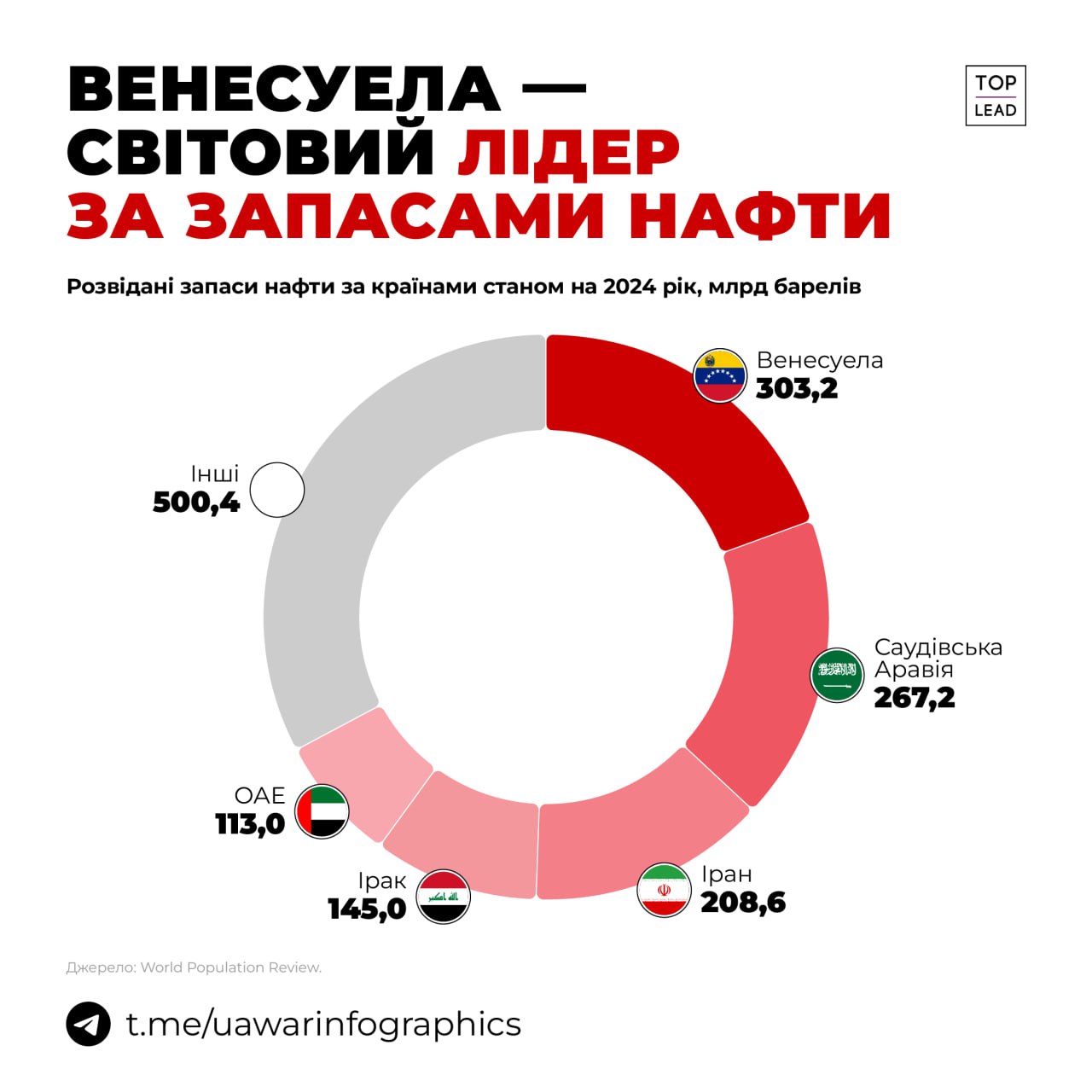 Венесуела — світовий лідер з запасів нафти