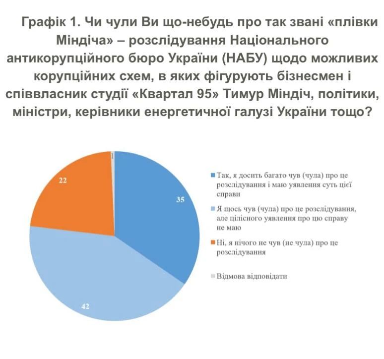 КМІС: 59% українців, обізнаних про справу Мідас, вважають Зеленського відповідальним за дії Міндіча