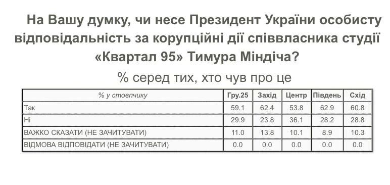 КМІС: 59% українців, обізнаних про справу Мідас, вважають Зеленського відповідальним за дії Міндіча