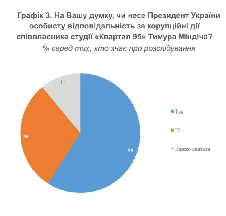 КМІС: 59% українців, обізнаних про справу Мідас, вважають Зеленського відповідальним за дії Міндіча