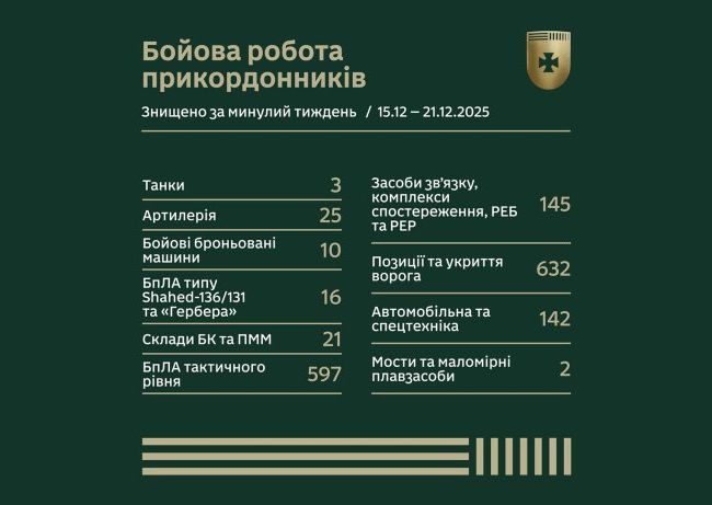 Результати бойової роботи прикордонників за тиждень