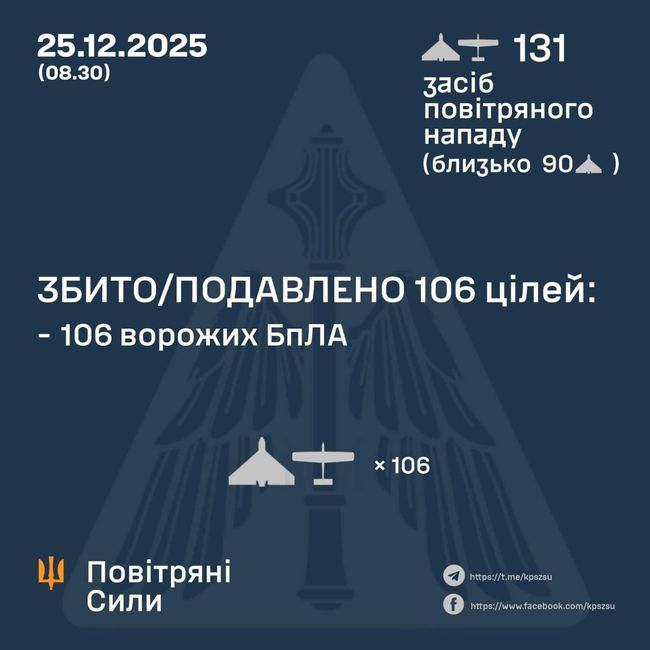 Збито/подавлено 106 ворожих БПЛА