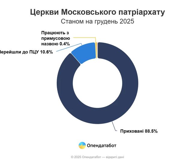 В Україні діє майже 8 тисяч церков московського патріархату: лише 18 заявляють про це відкрито В Україні діє майже 8 тисяч церков московського патріархату: лише 18 заявляють про це відкрито