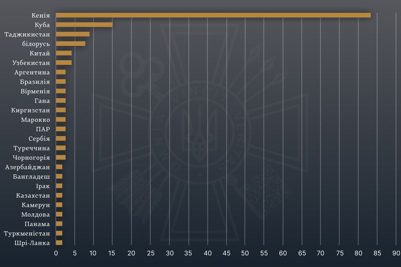 «москва імітує “міжнародну підтримку” війни через вербування іноземців», – Голова СЗРУ