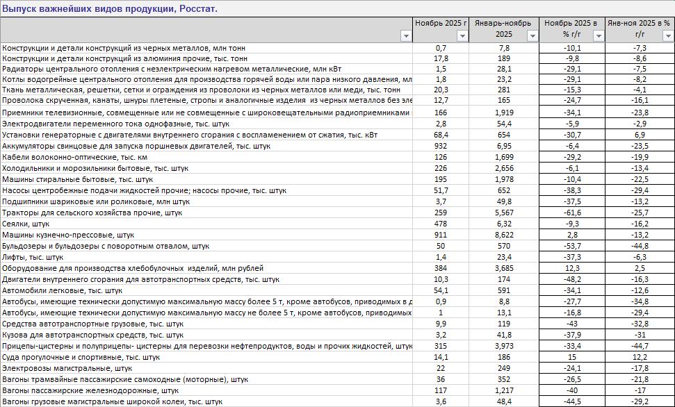 росстат опубликовал данные по промышленному производству на ноябрь. росстат опубликовал данные по промышленному производству на ноябрь.