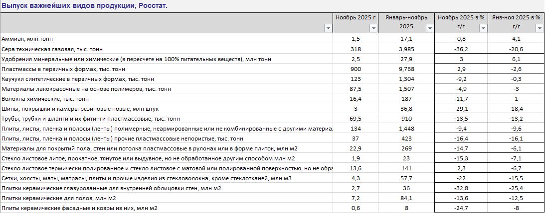 росстат опубликовал данные по промышленному производству на ноябрь. росстат опубликовал данные по промышленному производству на ноябрь.