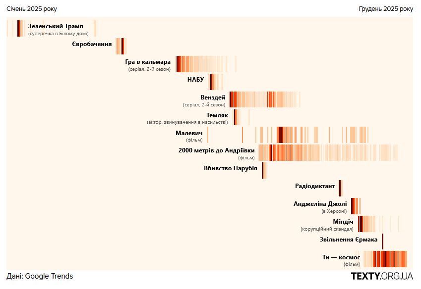 Скандал із Міндічем цікавив українців майже два тижні, звільнення Єрмака — один день
