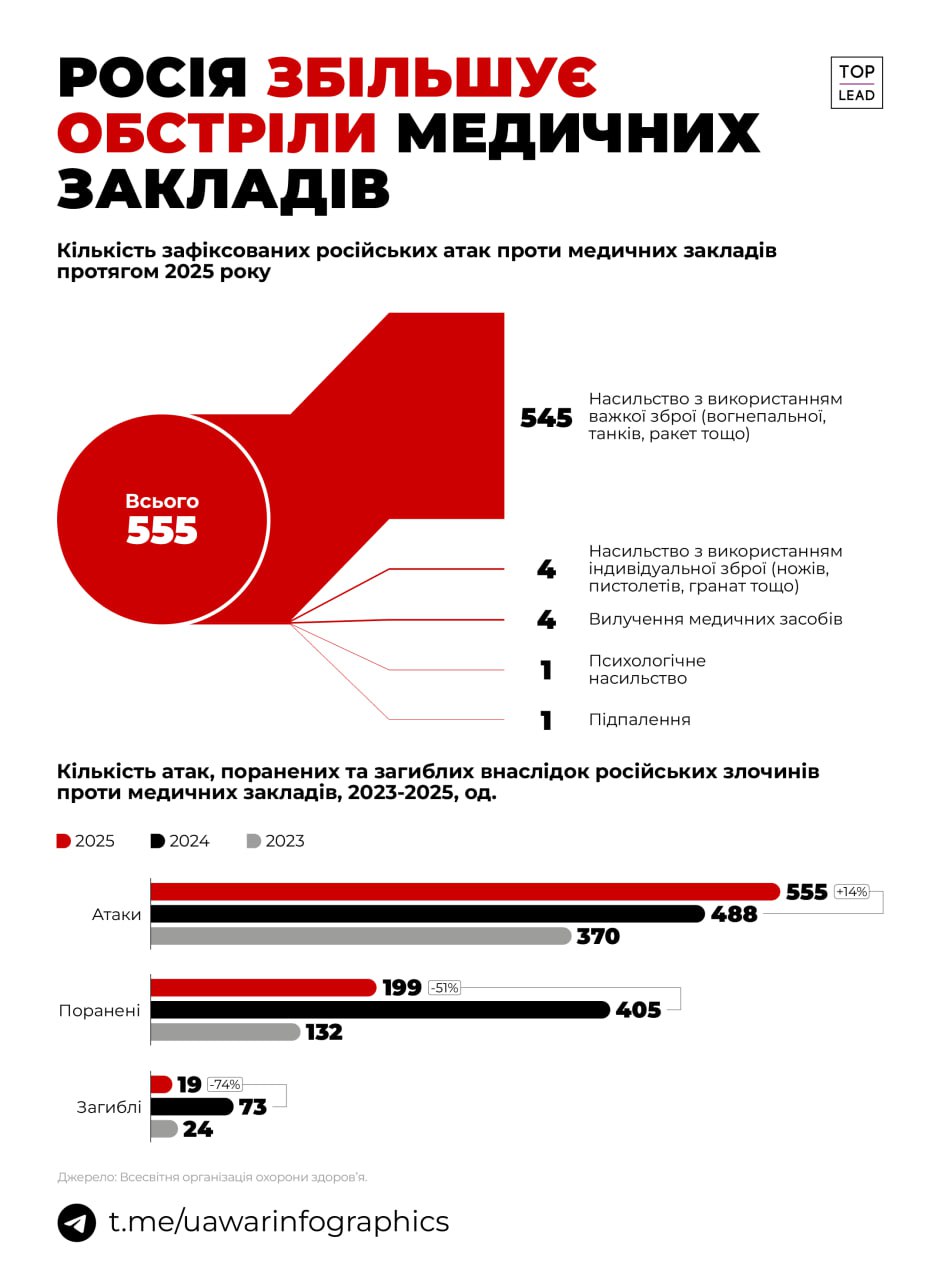 росія збільшує обстріли медичних закладів