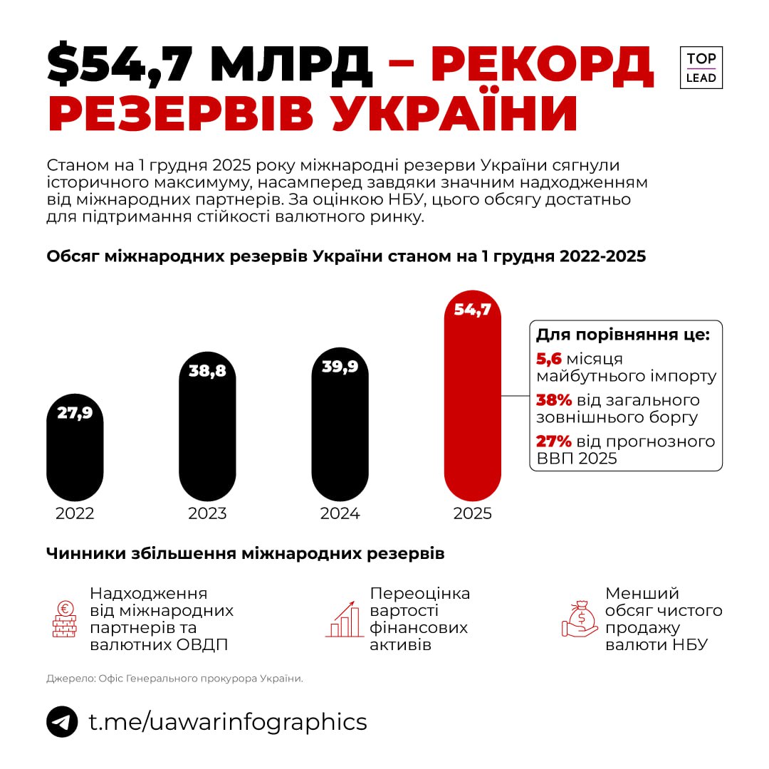 $54,7 млрд — рекорд міжнародних резервів України