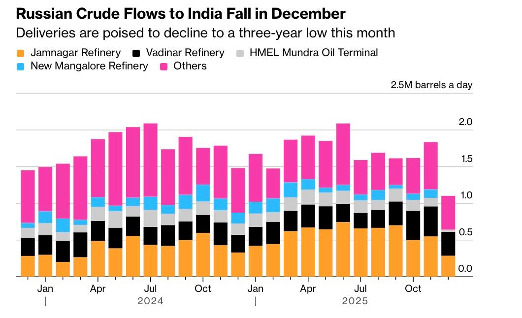 Індія різко скоротила імпорт російської нафти в грудні 2025 року