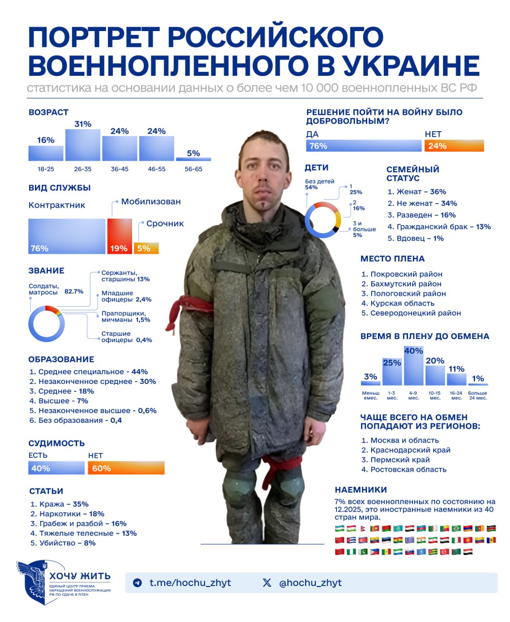 ‼️Понад 10 000 російських солдатів у полоні