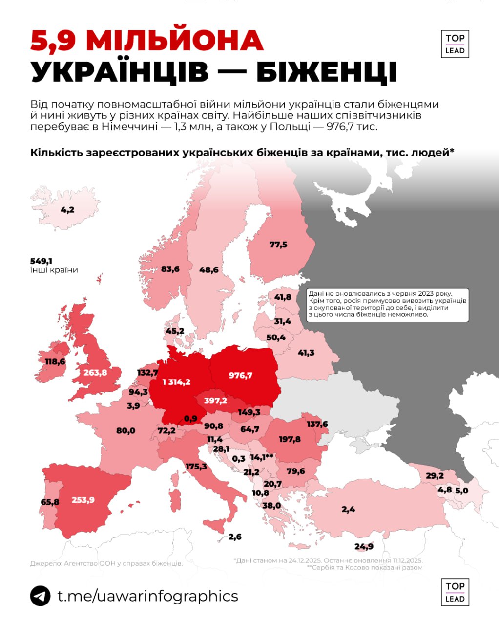 5,9 млн українців - біженці